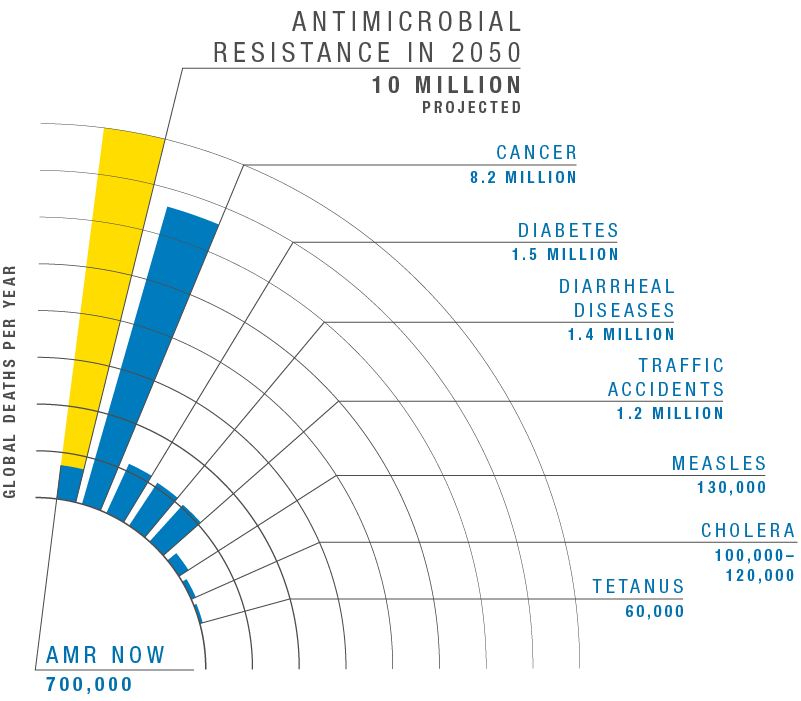 Image of bar graph. Vertical axis label: Global deaths per year. Vertical bars labeled, from left to right: Antimicrobial resistance in 2050 – 10 million projected; AMR now – 700,000; Cancer – 8.2 million; Diabetes – 1.5 million; Diarrheal diseases – 1.4 million; Traffic accidents – 1.2 million; Measles – 130,000; Cholera – 100,000 to 120,000; Tetanus – 60,000.