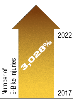 Graphic of a yellow arrow pointing up representing a 3028% increase in number of e-bike injuries from 2017 to 2020.