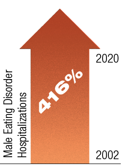 Graphic of a orange arrow pointing up representing a 416% increase in male eating disorder hospitalizations from 2002 to 2020.