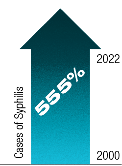 Graphic of a blue arrow pointing up representing a 555% increase in cases of syphilis from 2000 to 2022.