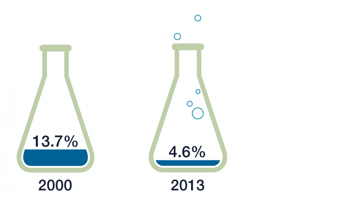 Bar charts designed as beakers: beaker one reads "2000 equals 13.7%"; beaker two reads "2013 equals 4.6%"