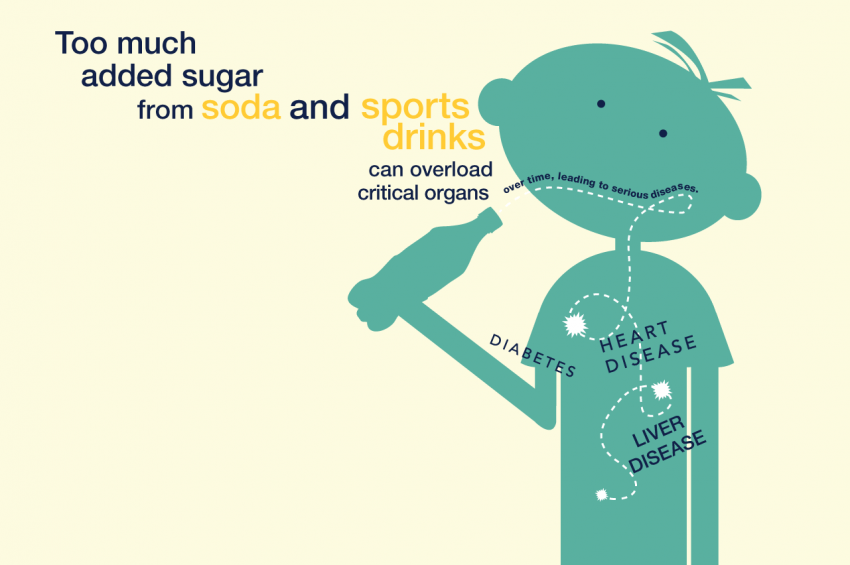 Illustration of a person drinking a soda. Text reads: “Too much added sugar from soda and sports drinks can overload critical organs over time, leading to serious diseases. Heart Disease. Diabetes. Liver Disease.”