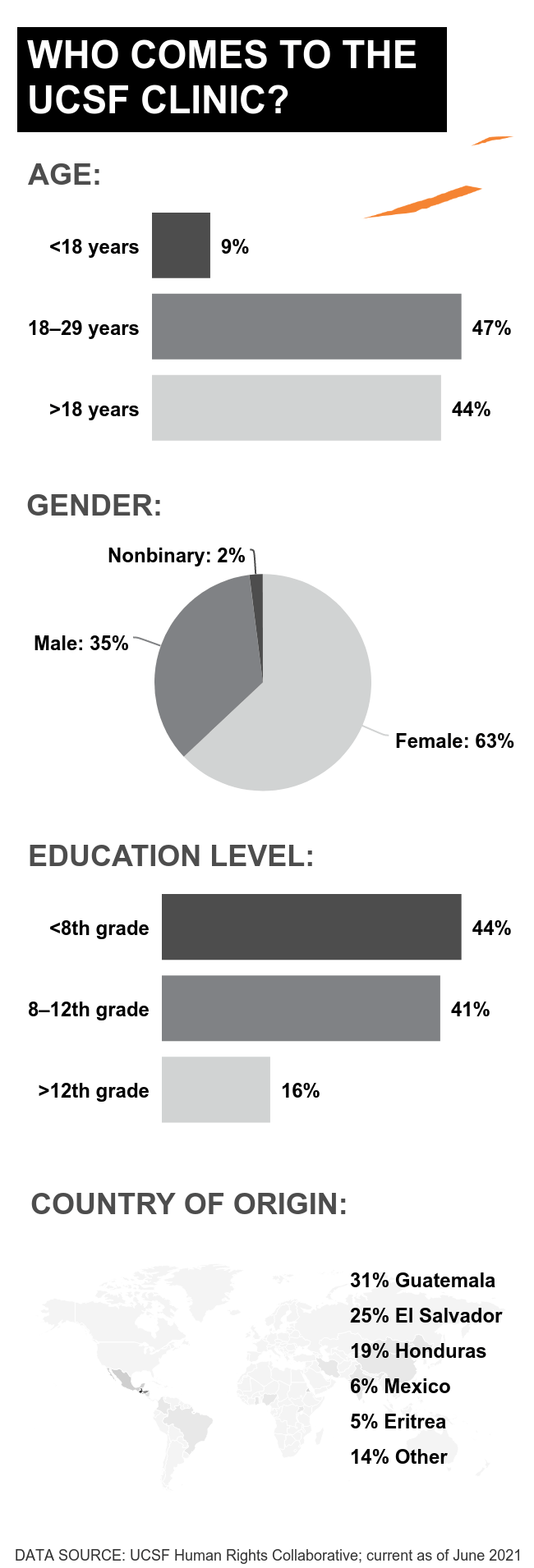 Who comes to the clinic? Age: 9% <18 years, 47% 18–29 years, 44% >29 years; Gender: 35% Male, 63% Female, 2% Nonbinary; Education Level: 44% <8th grade, 41% 8-12th grade, 16% >12th grade; Country of origin: 31% Guatemala, 25% El Salvador, 19% Honduras, 6% Mexico, 5% Eritrea, 14% Other countries: Brazil, China, Colombia, Ghana, India, Iran, Mongolia, Nicaragua, Nigeria, Uganda. Data Source: UCSF Human Rights Collaborative; current as of June 2021.