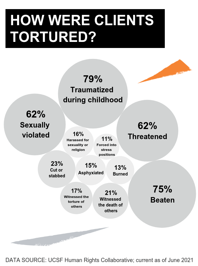 How were Clients Tortured? 79% Traumatized During Childhood; 75% Beaten; 62% Sexually Violated; 62% Threatened; 23% Cut or Stabbed; 21% Witnessed the Death of Others; 17% Witnessed the Torture of Others; 16% Harassed for Sexuality or Religion; 15% Asphyxiated; 13% Burned; 11% Forced into Stress Positions. Data Source: UCSF Human Rights Collaborative; current as of June 2021.