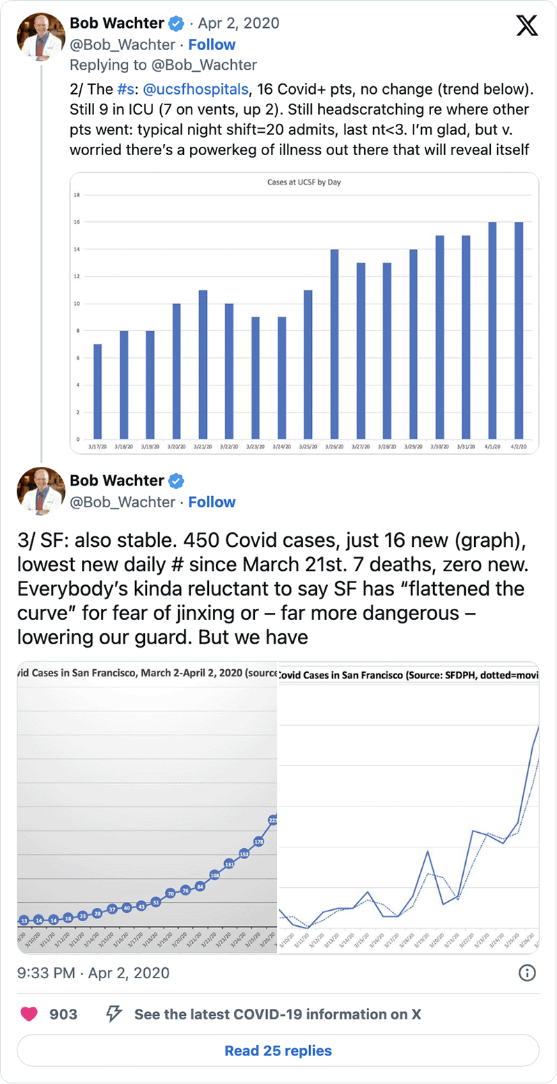 Screenshot of an X (formerly Twitter) thread by Bob Wachter dated April 2, 2020. The posts report COVID-19 case counts at UCSF Hospitals and in San Francisco, noting 16 hospitalized COVID-19 patients at UCSF with nine in the ICU and stable trends. Embedded charts show daily UCSF cases by date and San Francisco case trends, suggesting stabilization while cautioning against lowering vigilance too soon.